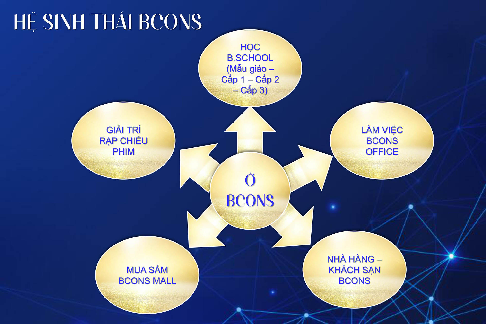 Hệ sinh thái BCons Center City